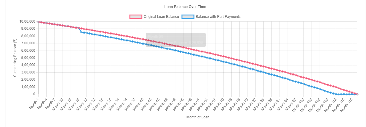 Timeline showing reduction in home loan tenure due to part payments