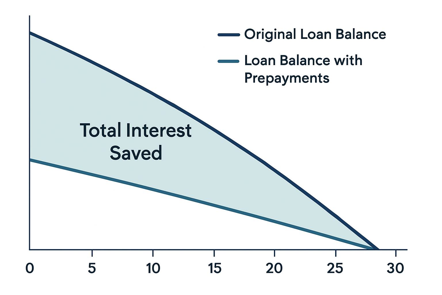 Graph comparing loan amortization with and without strategic prepayments, showing significant interest savings and tenure reduction.