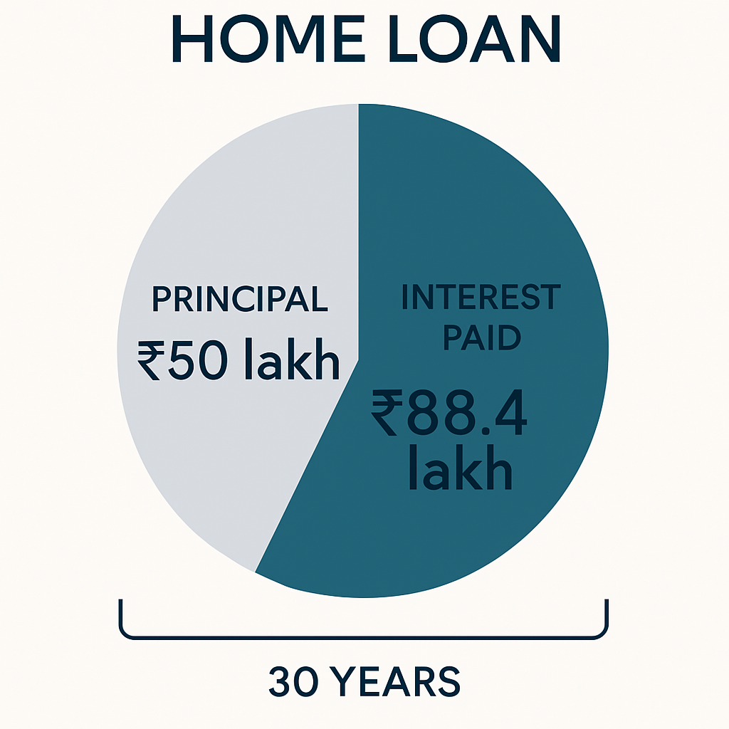 Infographic showing ₹50 lakh principal and ₹88.4 lakh interest over 30 years.