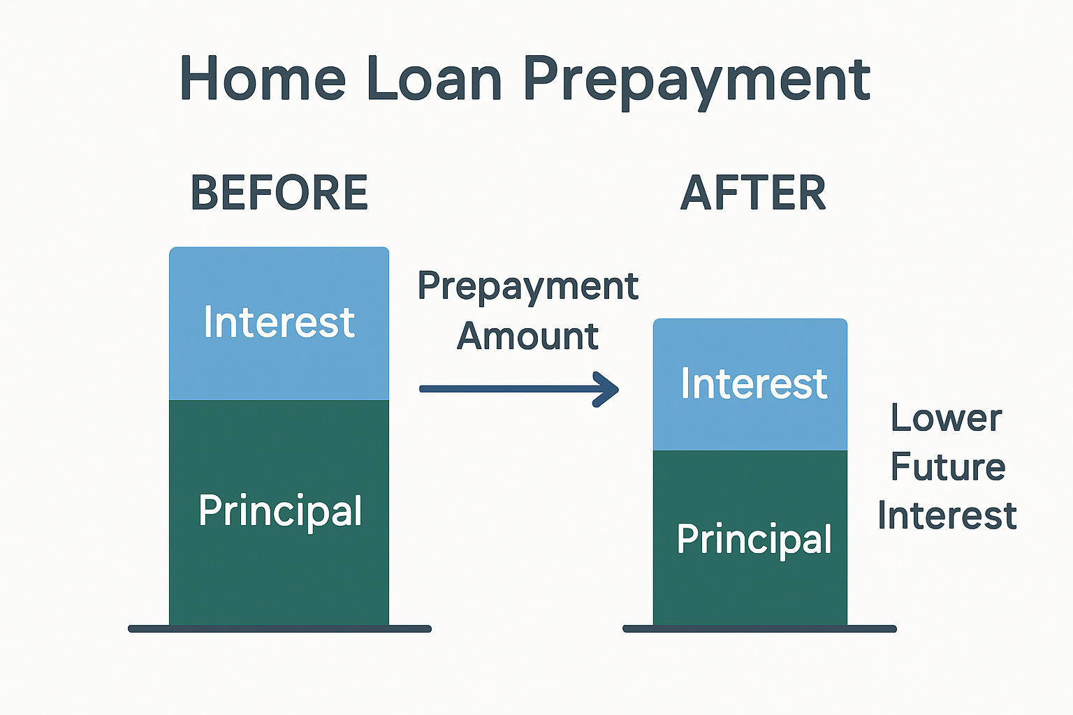 Diagram showing prepayment reducing loan principal and subsequent interest.